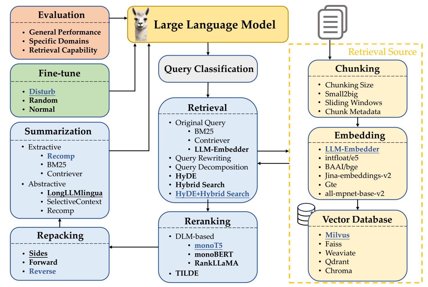 RAG Workflow